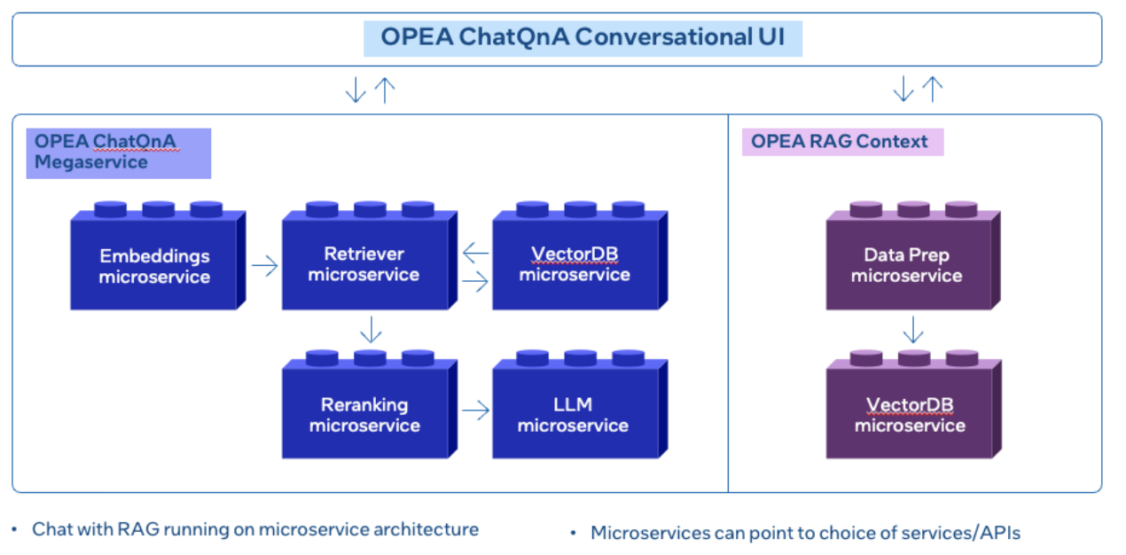 ChatQnA OPEA Blueprint