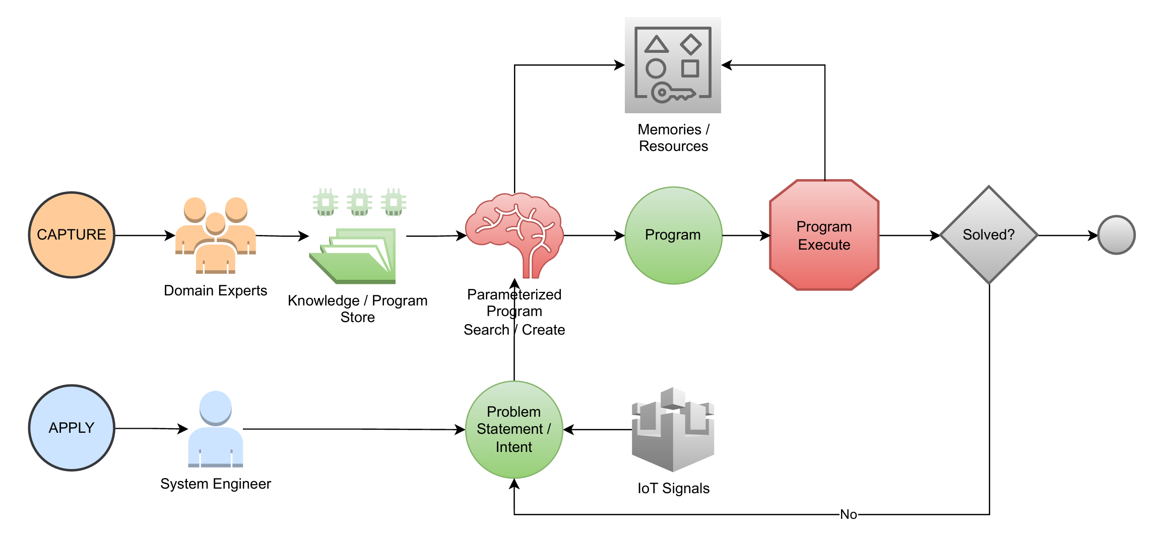 DANA Architecture