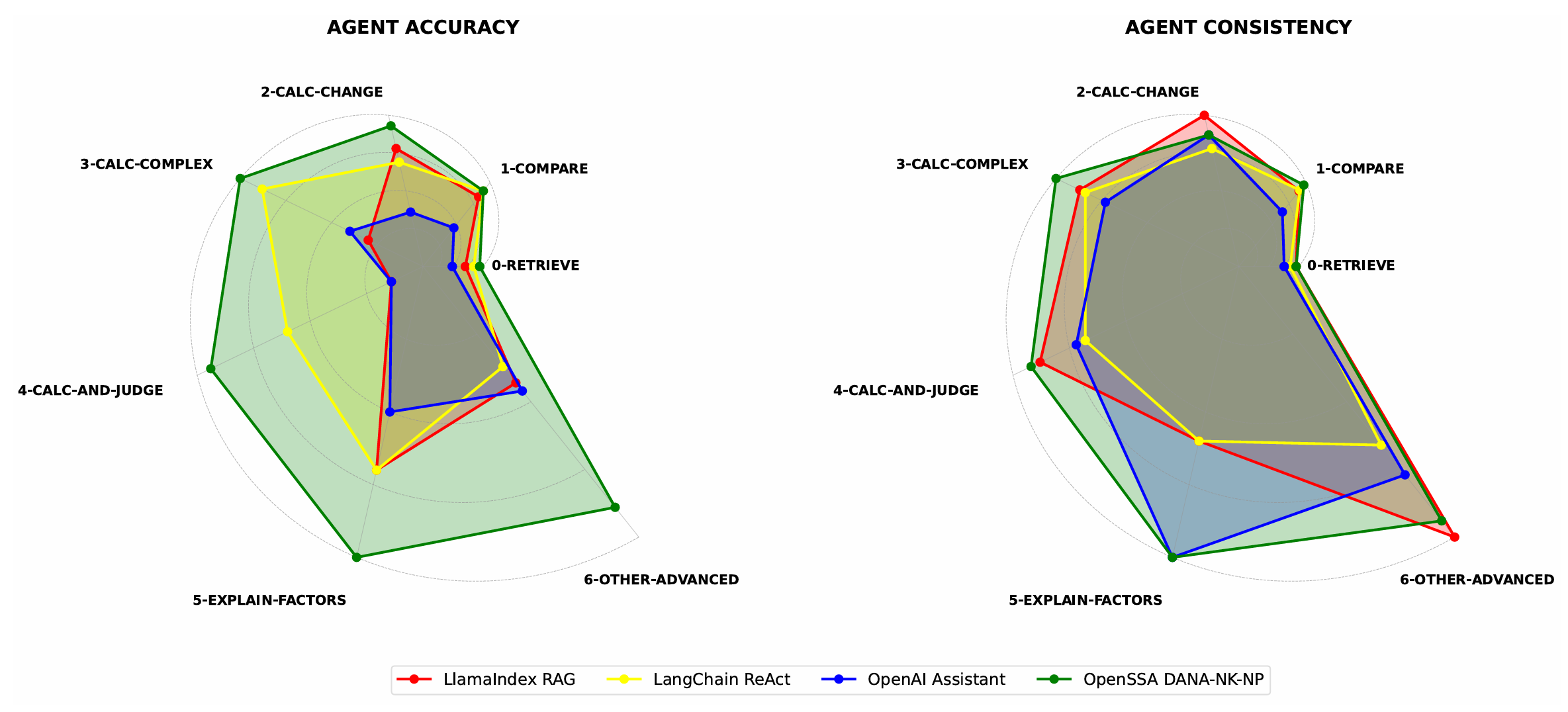 DANA Outperforms Current Agent Tools