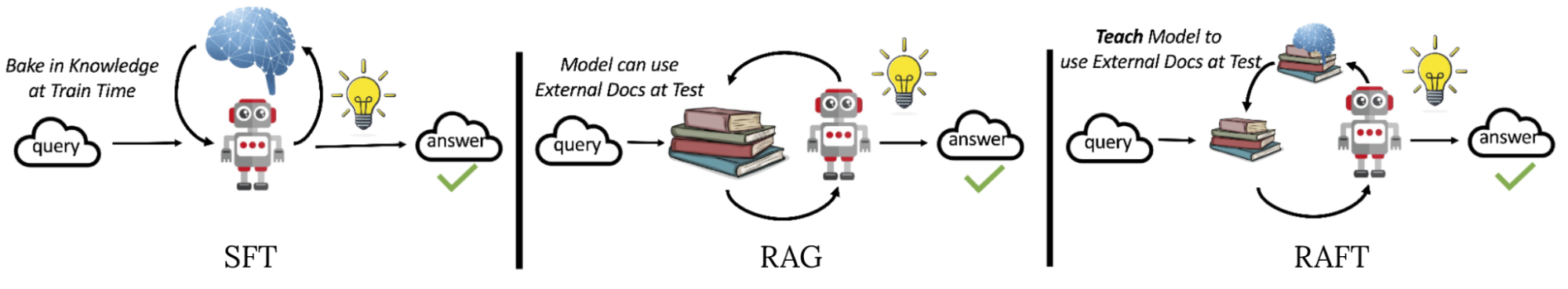 RAFT Architecture