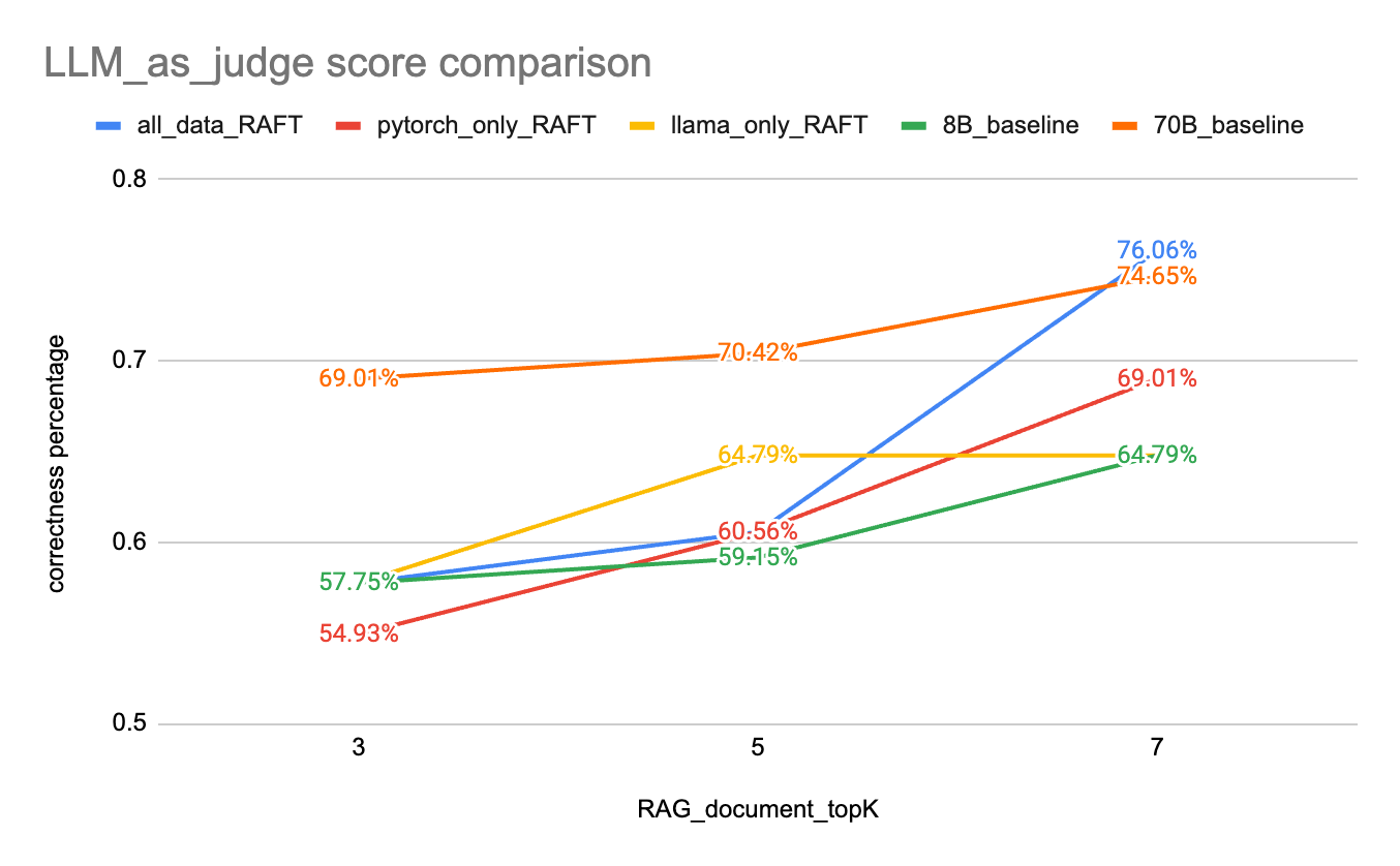 LLM as Judge Comparison