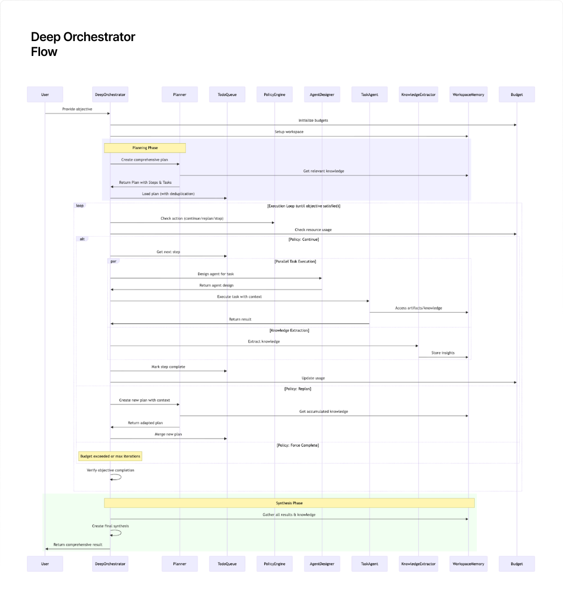 Deep Orchestrator Flow