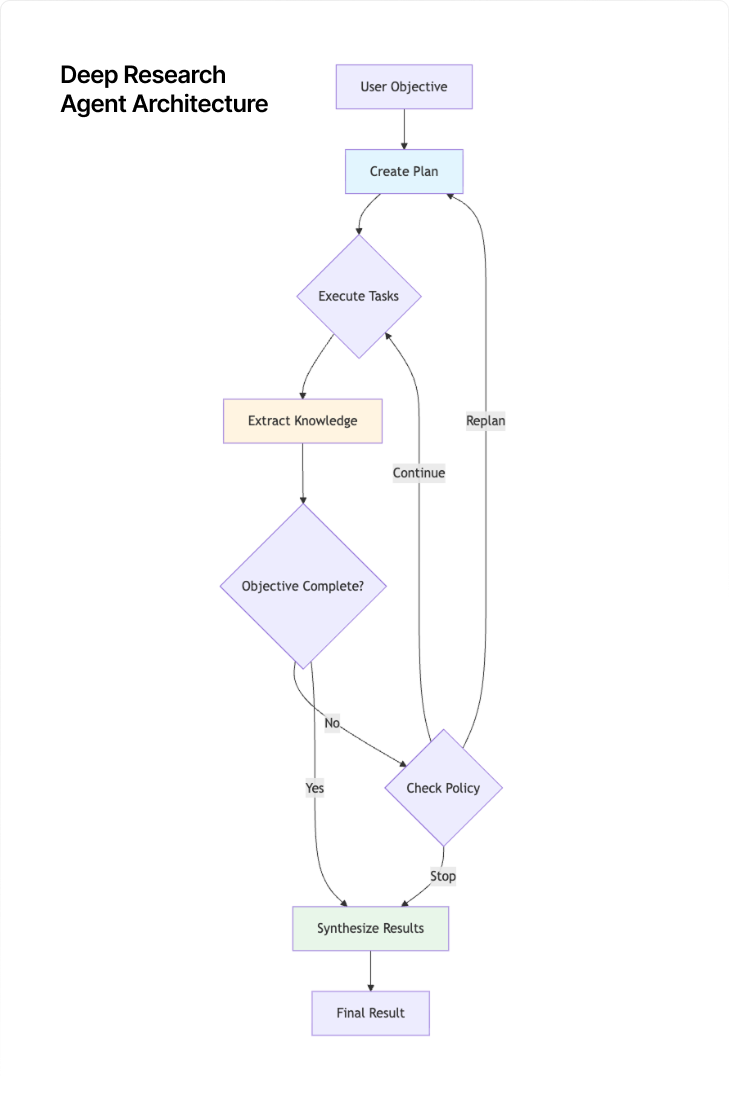 Deep Research Agent Architecture