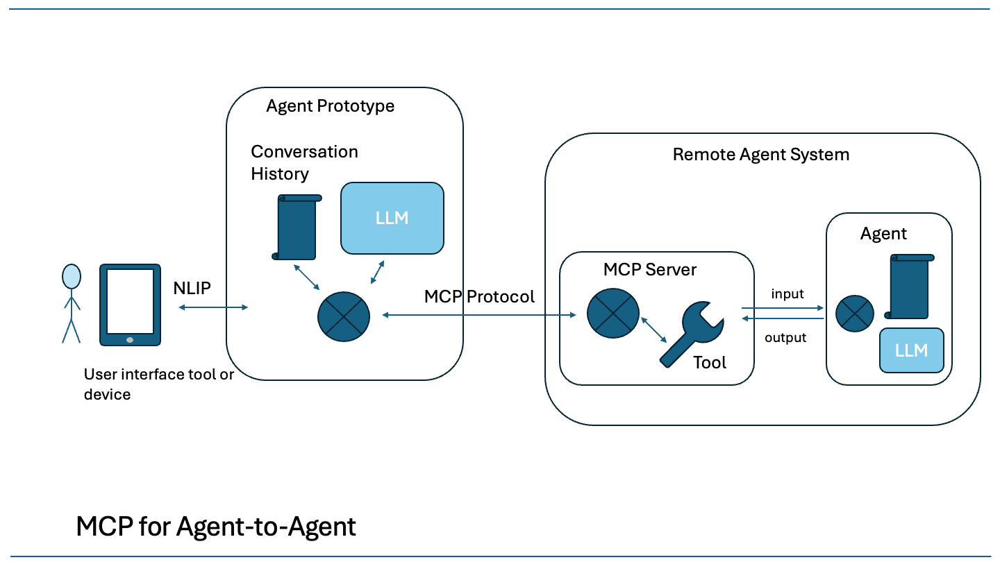 MCP configuration for Agent-to-Agent