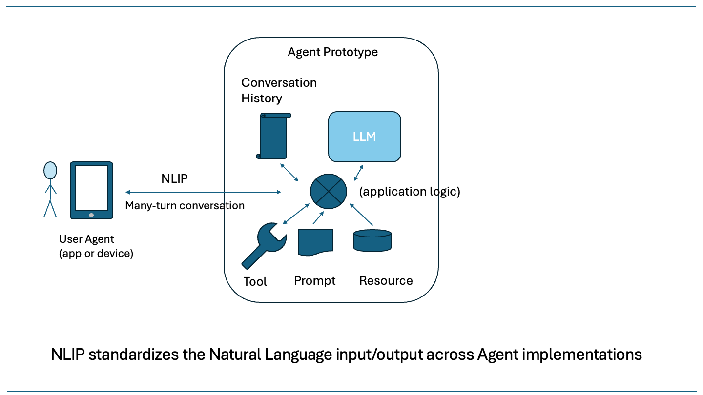 NLIP many-turn conversation