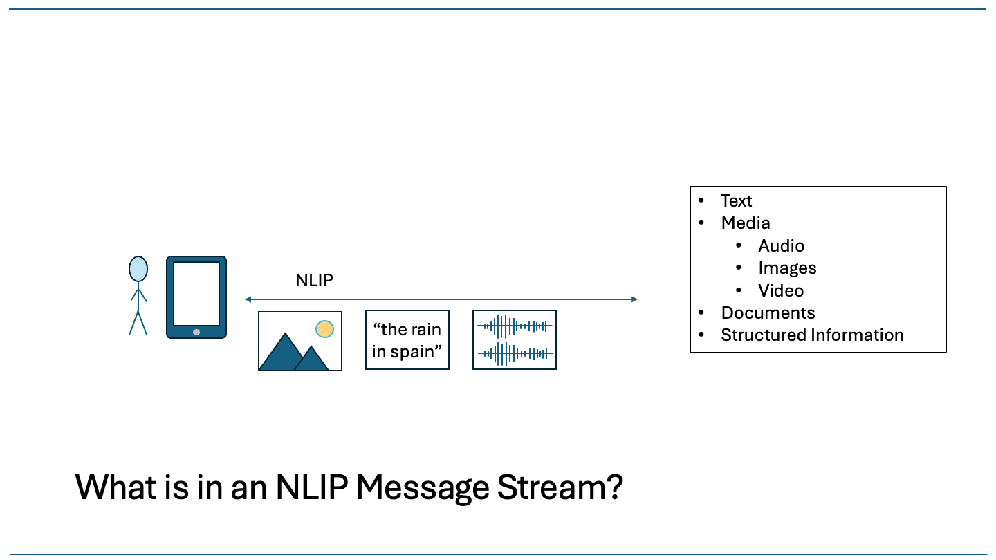 What is in an NLIP Message Stream?