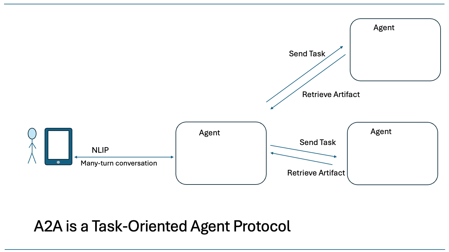 Agent2Agent Task Model