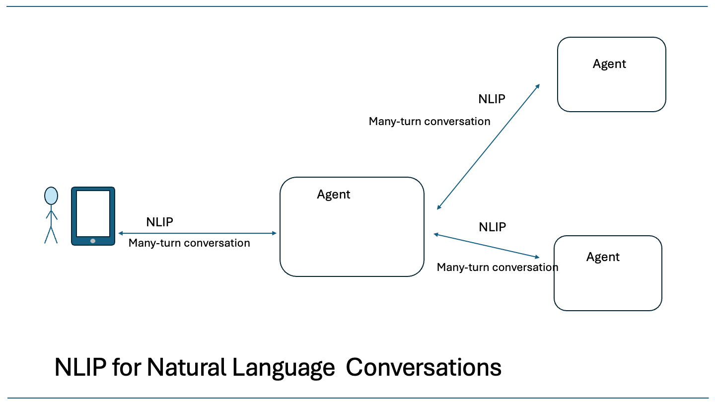 NLIP is inherently multi-turn