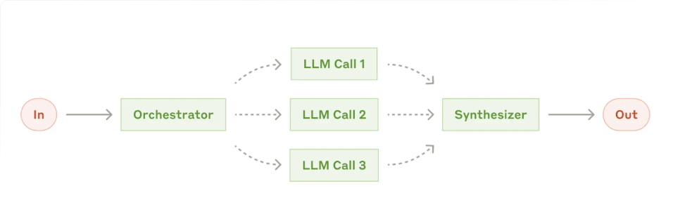The First Orchestrator Design