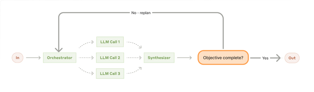 Iterative Deep Orchestrator