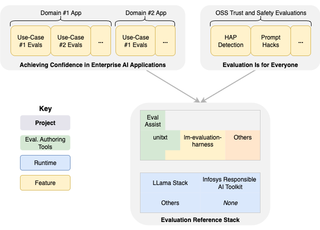 Evaluation Reference Stack in Context