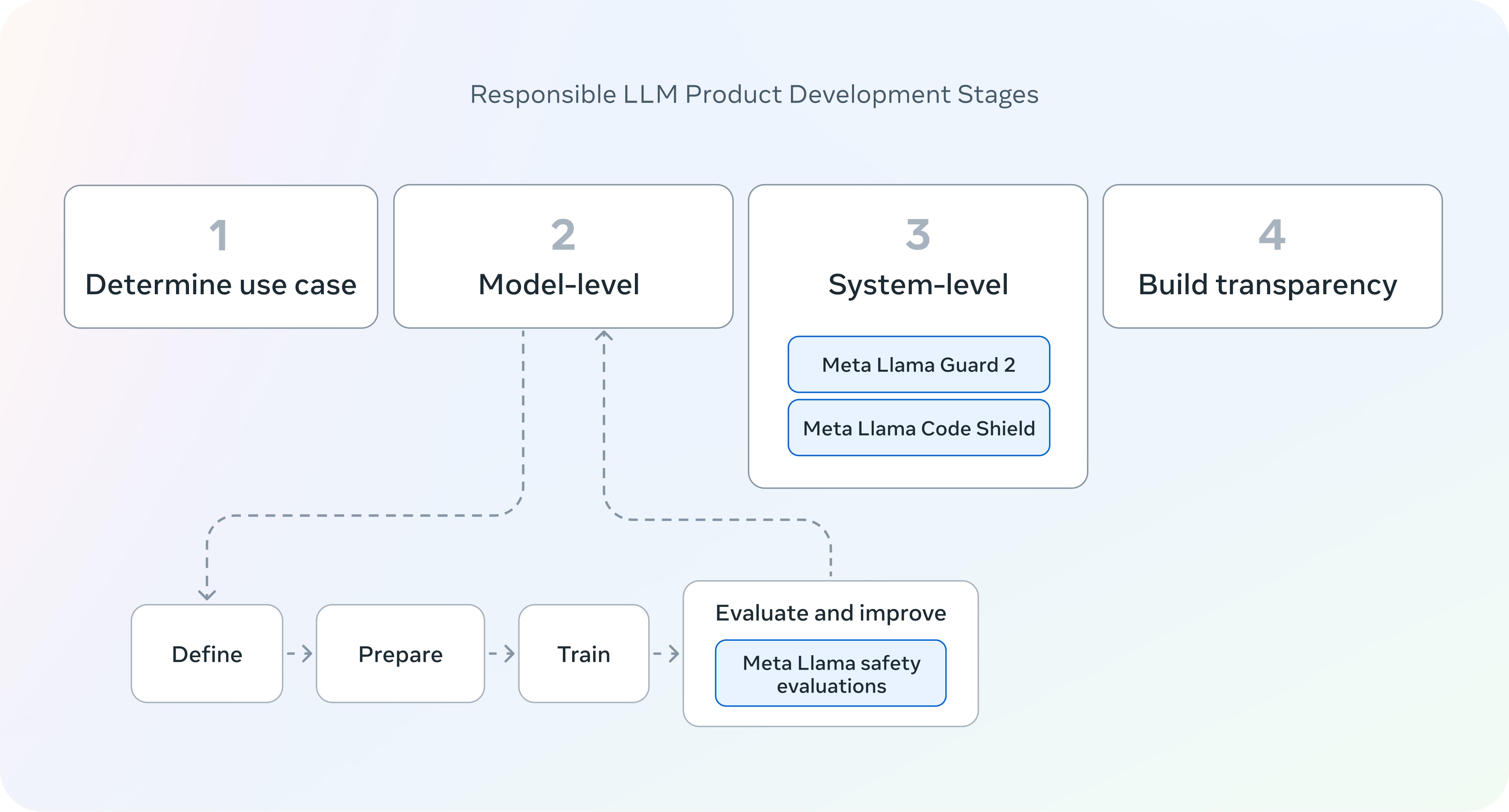 Responsible AI Product development stages